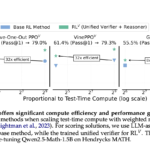 RL^V: Unifying Reasoning and Verification in Language Models through Value-Free Reinforcement Learning